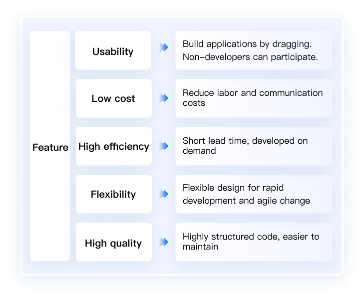 Comparison between traditional development and low code development